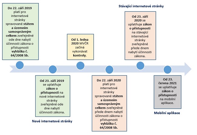 Časová osa uplatňování pravidel přístupnosti
